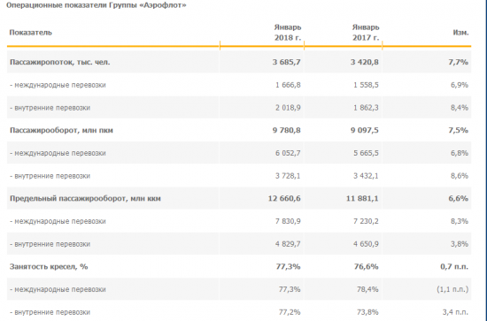 Аэрофлот - в январе увеличил перевозку пассажиров на 7,7%