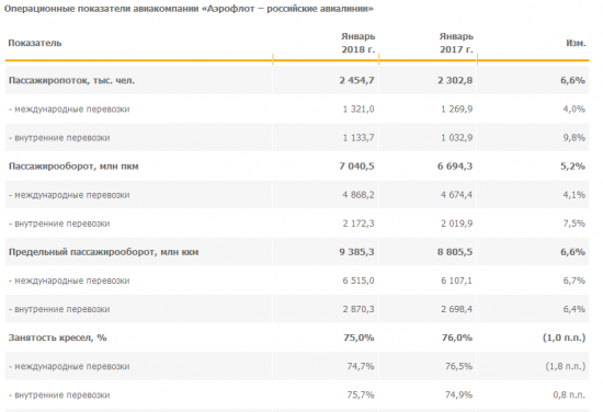 Аэрофлот - в январе увеличил перевозку пассажиров на 7,7%