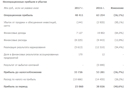 Аэрофлот - чистая прибыль по МСФО за 2017 год снизилась на 40,6% и составила 23,06 млрд руб.