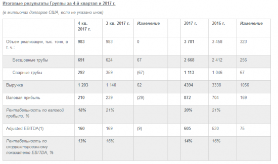 ТМК - выручка выросла в 2017 г. на 32%, до $4,394 млрд, EBITDA выросла в 2017 году на 14%, до $605 млн, МСФО