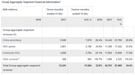 Mail.Ru Group - чистая прибыль по МСФО в 2017 году выросла на 22,6%