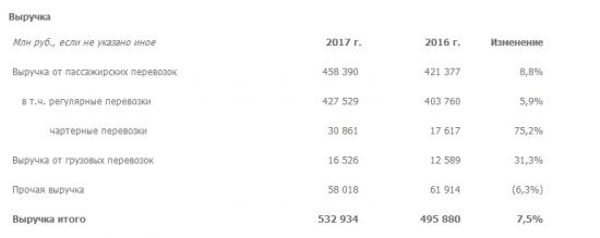 Аэрофлот - чистая прибыль по МСФО за 2017 год снизилась на 40,6% и составила 23,06 млрд руб.