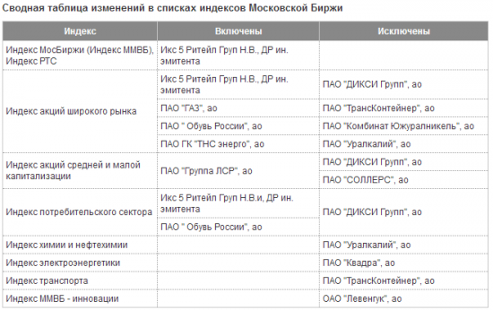 Московская биржа - утвердила новые базы расчета индексов