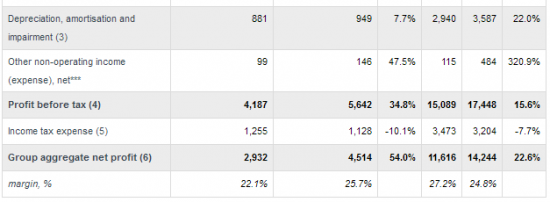 Mail.Ru Group - чистая прибыль по МСФО в 2017 году выросла на 22,6%