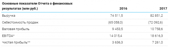 ТГК - 1 - чистая прибыль за 2017 год по РСБУ увеличилась в 2 раза – до 7,3 млрд руб.