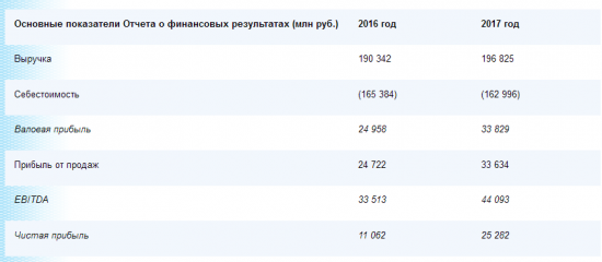 Мосэнерго - чистая прибыль за 2017 год составила 25 млрд 282 млн рублей, увеличившись почти в 2,3 раза г/г