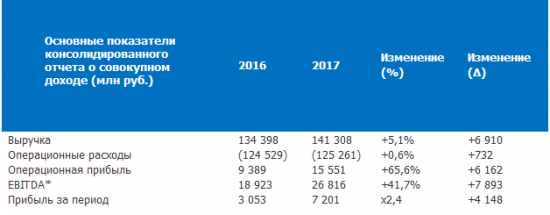 ОГК-2  - прибыль по МСФО в 2017 г выросла в 2,4 раза, до 7,2 млрд руб