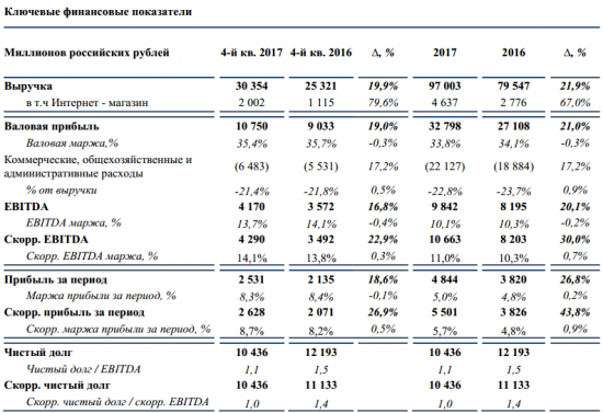 Детский мир - в 2017 году увеличил чистую прибыль по МСФО до 4,844 млрд рублей, +26,8% г/г.