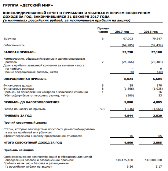 Детский мир - в 2017 году увеличил чистую прибыль по МСФО до 4,844 млрд рублей, +26,8% г/г.