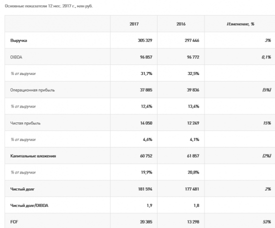 Ростелеком - чистая прибыль по МСФО за 2017 г. выросла на 15% до 14,05 млрд руб.