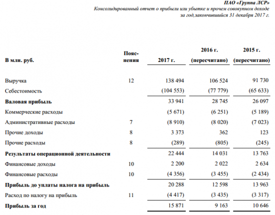 Группа ЛСР - в 2017г увеличила выручку по МСФО на 30%, до 138,5 млрд руб