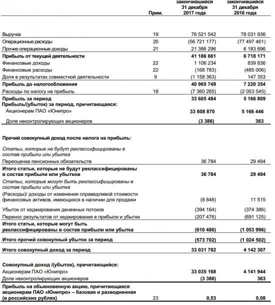 Юнипро - чистая прибыль по МСФО за 2017 г. выросла в 8 раз, до 33,6 млрд руб