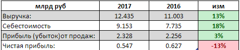 Красный Котельщик - прибыль за 2017 г. по РСБУ уменьшилась на 13%, до 547 млн руб