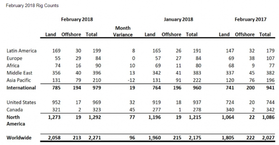 Число буровых установок в мире в феврале выросло на 96 единиц — до 2 271