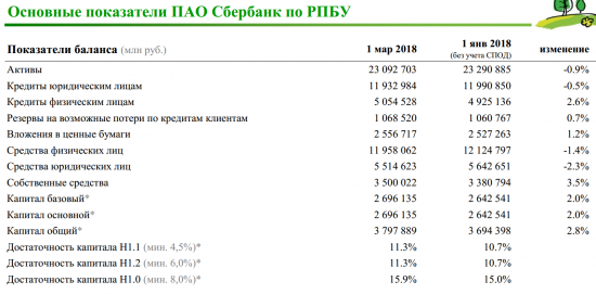 Сбербанк - чистая прибыль по РСБУ за январь-февраль 2018 г. +23% — до 129,1 млрд руб.