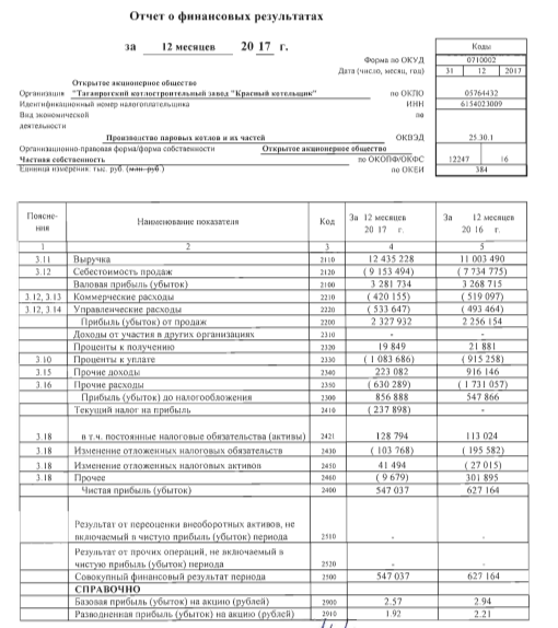 Красный Котельщик - прибыль за 2017 г. по РСБУ уменьшилась на 13%, до 547 млн руб