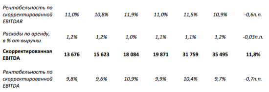 Лента - чистая прибыль выросла на 18,4% и составила 13,3 млрд рублей (2016: 11,2 млрд рублей)