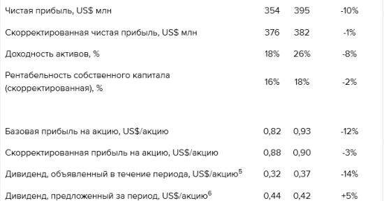 Полиметалл - чистая прибыль по МСФО в 2017 году снизилась на 10%