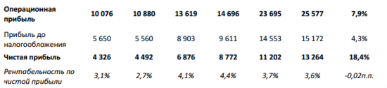 Лента - чистая прибыль выросла на 18,4% и составила 13,3 млрд рублей (2016: 11,2 млрд рублей)