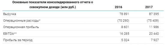 ТГК-1 - прибыль Группы  по МСФО за 2017 год увеличилась на 49%