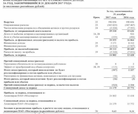 Мосэнерго - чистая прибыль за 2017 год по МСФО составила 24,8 млрд, +85%  г/г