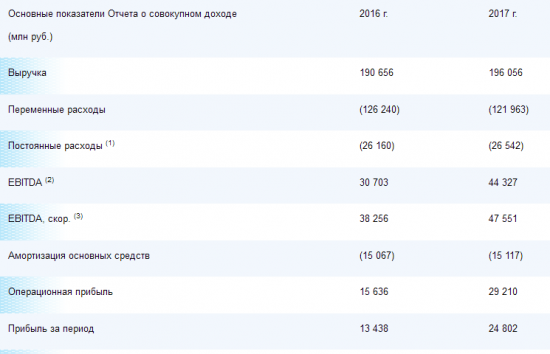 Мосэнерго - чистая прибыль за 2017 год по МСФО составила 24,8 млрд, +85%  г/г