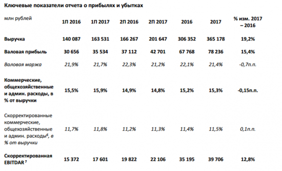 Лента - чистая прибыль выросла на 18,4% и составила 13,3 млрд рублей (2016: 11,2 млрд рублей)