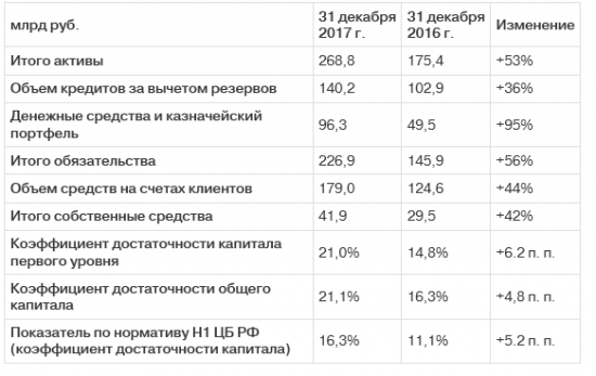 TCS Group Holding - чистая прибыль выросла на 73% до 19,0 млрд руб. (в 2016 г. — 11,0 млрд руб.)