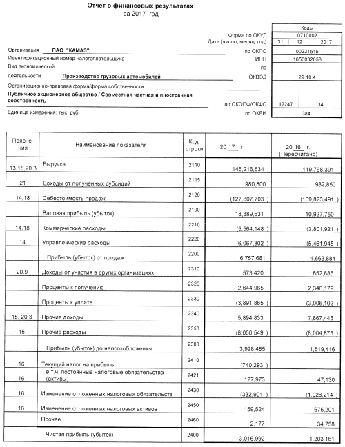 КАМАЗ - в 2017 г увеличил чистую прибыль по РСБУ в 2,5 раза - до 3 млрд руб