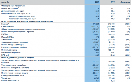 АЛРОСА - снижение фин. показателей по итогам 2017 года по МСФО обусловлено укреплением курса рубля