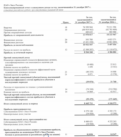 Энел Россия - прибыль  по МСФО за 2017 год увеличилась в 2 раза