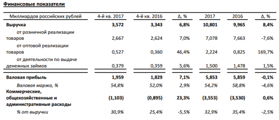 Обувь России - прибыль за 2017 год увеличилась на 13,2%