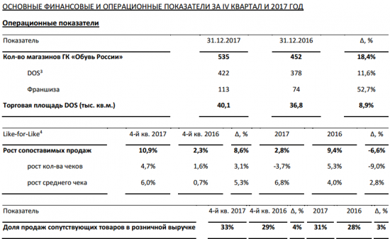 Обувь России - прибыль за 2017 год увеличилась на 13,2%