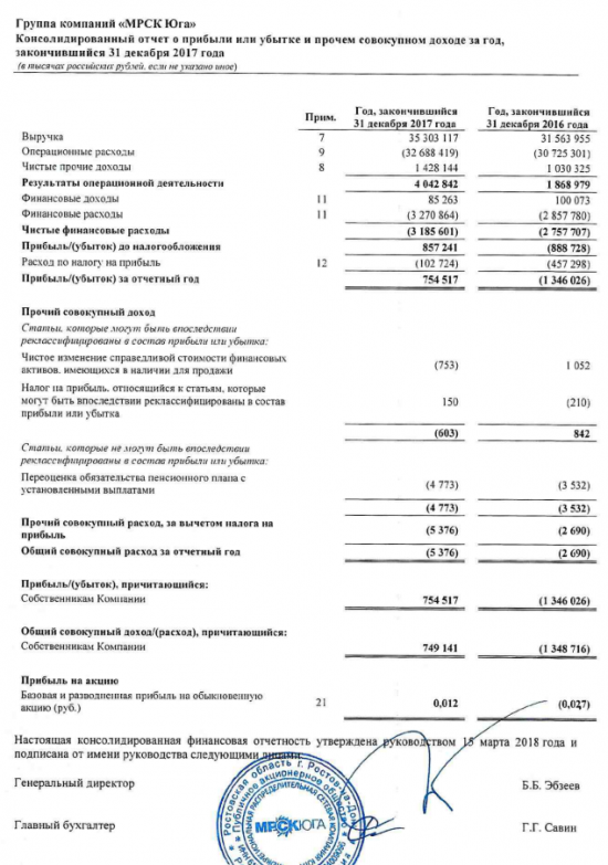 МРСК Юга - прибыль за 2017 г. по МСФО составила 754 млн руб против убытка годом ранее