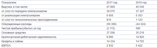 МРСК Северо-Запада - финансовый результат по итогам 2017 года по МСФО – убыток в размере 2 172 млн рублей.