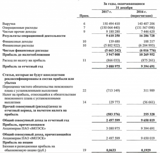 МОЭСК - чистая прибыль  по МСФО за 2017 год сократилась в 3 раза