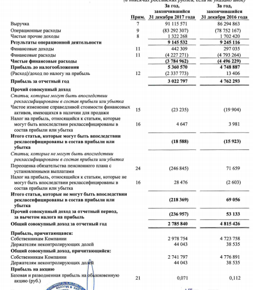 МРСК Центра - прибыль за 2017 год снизилась на 36,5%