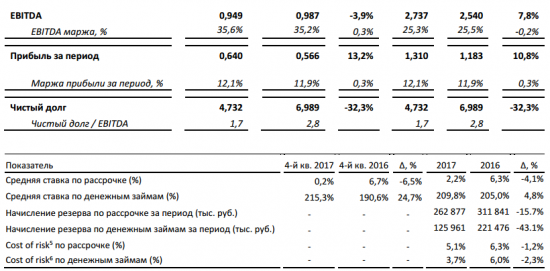 Обувь России - прибыль за 2017 год увеличилась на 13,2%