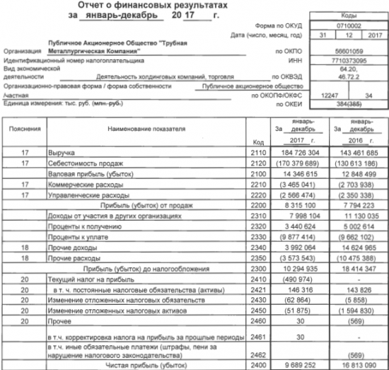 ТМК - чистая прибыль  по РСБУ за 2017 год сократилась в 1,7 раза