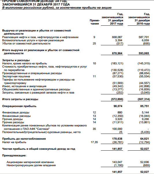 Башнефть - чистая прибыль  по МСФО в 2017 году составила 143 млрд руб против 52,7 млрд руб годом ранее