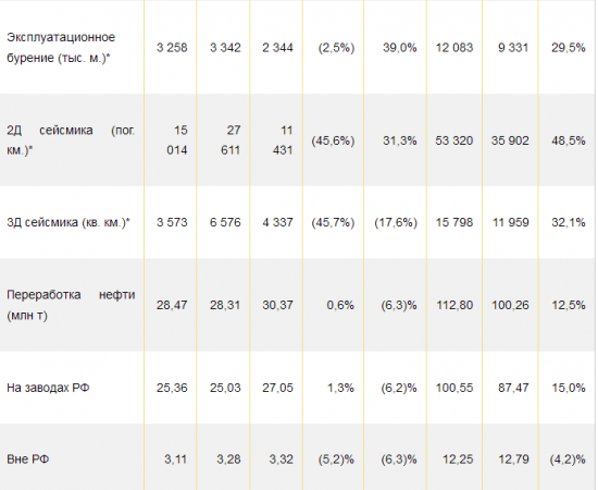 Роснефть - в 2017 году повысила добычу углеводородов на 6,5%