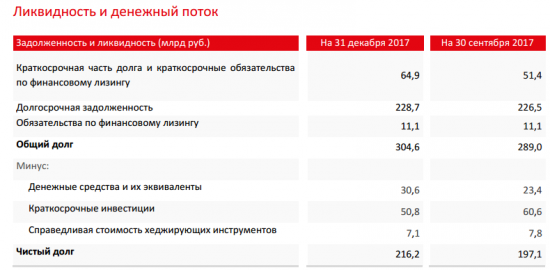 МТС - выручка в 4 квартале по МСФО выросла на 4,7% - до 116,8 млрд руб