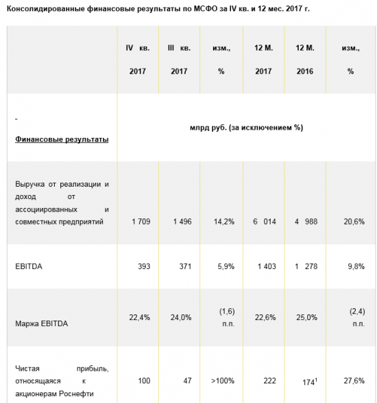 Роснефть - чистая прибыль в 2017 года выросла на 27,6%