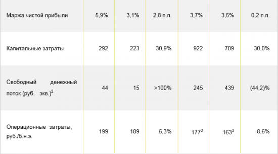 Роснефть - чистая прибыль в 2017 года выросла на 27,6%