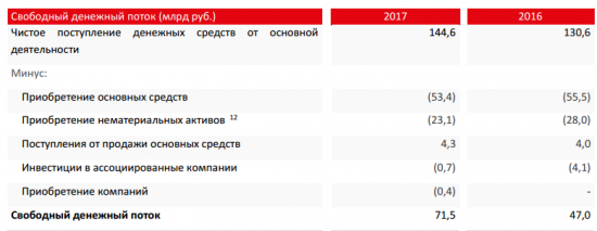 МТС - выручка в 4 квартале по МСФО выросла на 4,7% - до 116,8 млрд руб