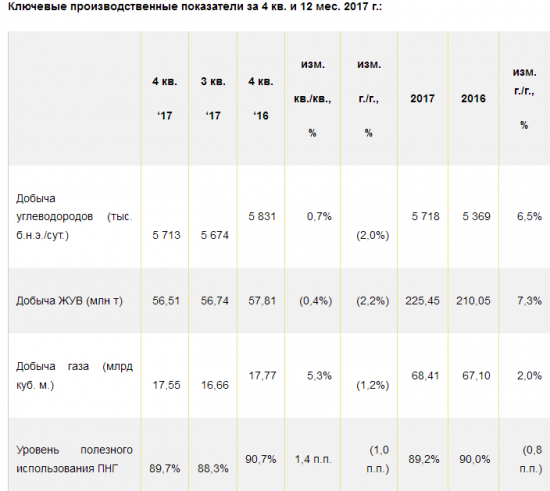 Роснефть - в 2017 году повысила добычу углеводородов на 6,5%