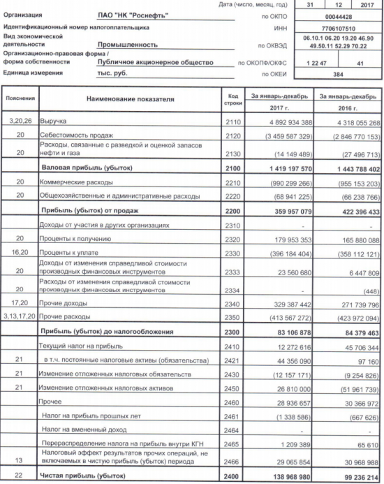Роснефть - чистая прибыль по РСБУ в 2017 г. выросла на 40% - до 138,9 млрд руб.