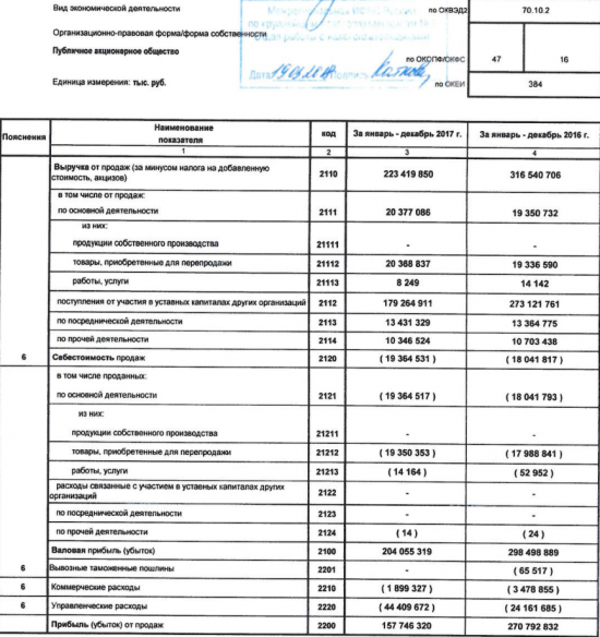 ЛУКОЙЛ - чистая прибыль по РСБУ в 2017 г выросла на 11,9%, до 204,4 млрд руб