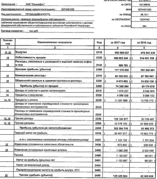 Башнефть - чистая прибыль по РСБУ в 2017 г выросла в 3 раза, до 129,3 млрд руб