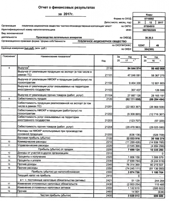 ИРКУТ - чистая прибыль по РСБУ за 2017 год выросла в 4,3 раза